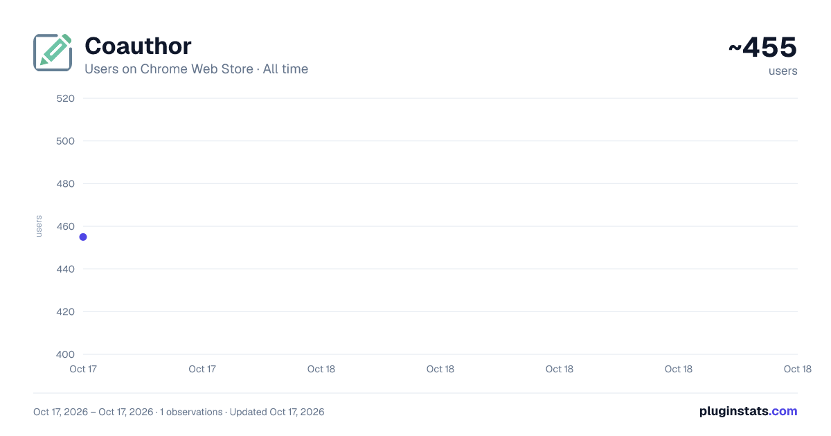 Coauthor all-time users chart on Chrome Web Store