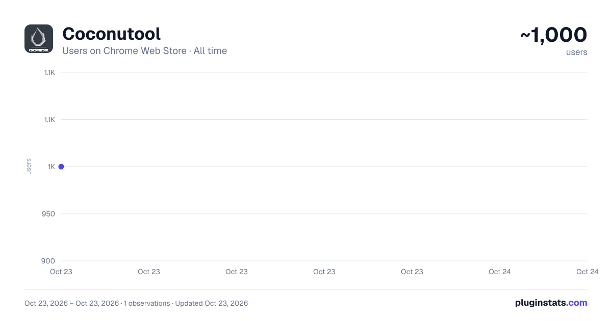 Coconutool all-time users chart on Chrome Web Store