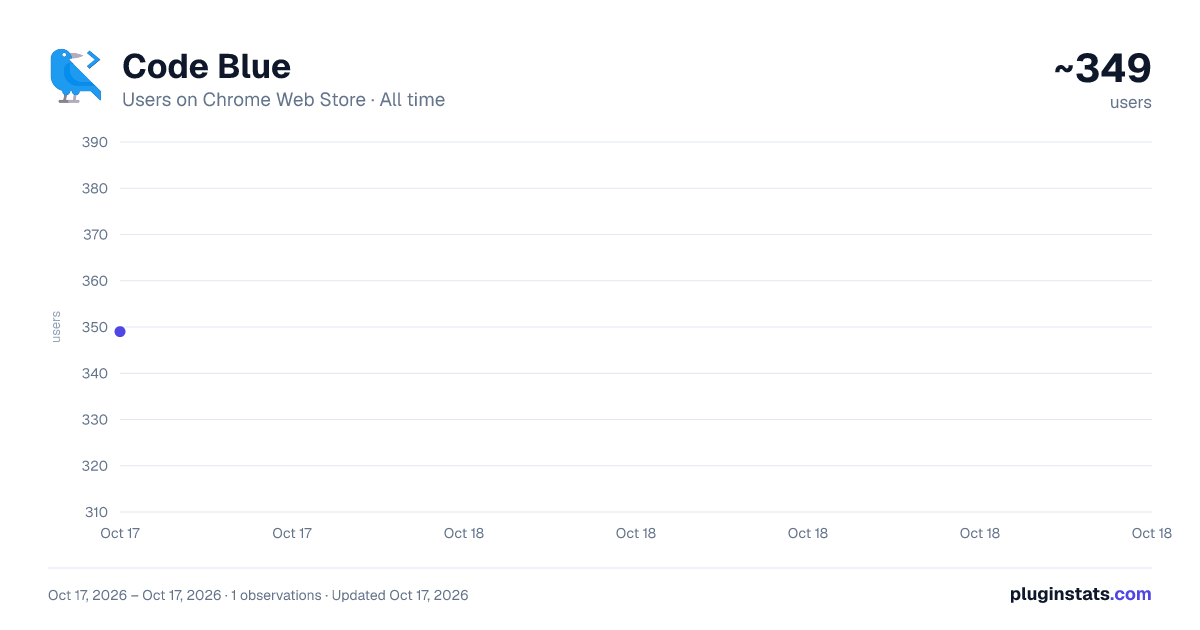 Code Blue all-time users chart on Chrome Web Store
