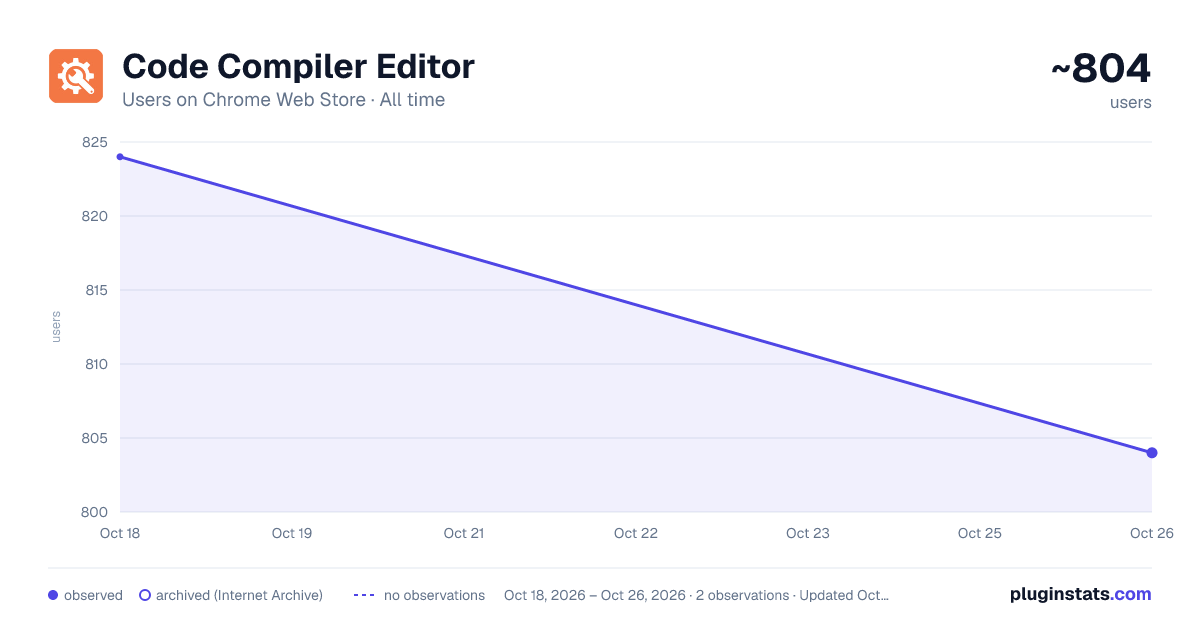 Code Compiler Editor all-time users chart on Chrome Web Store