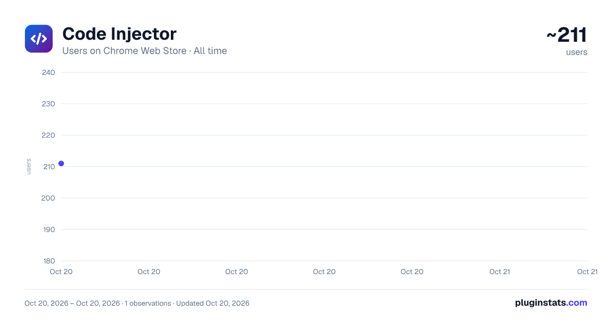 Code Injector all-time users chart on Chrome Web Store