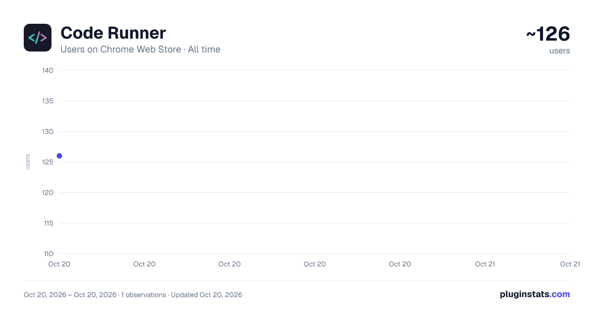 Code Runner all-time users chart on Chrome Web Store