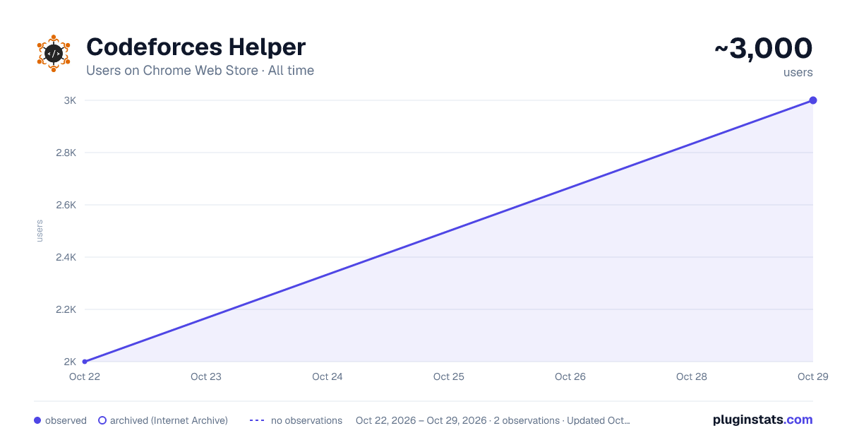 Codeforces Helper all-time users chart on Chrome Web Store