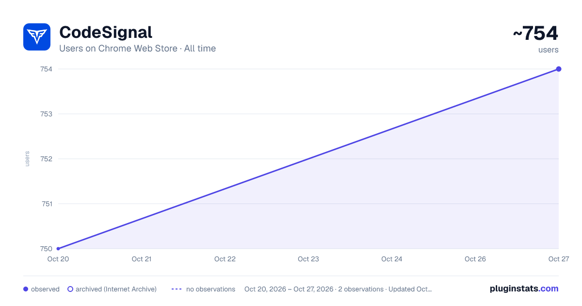 CodeSignal all-time users chart on Chrome Web Store