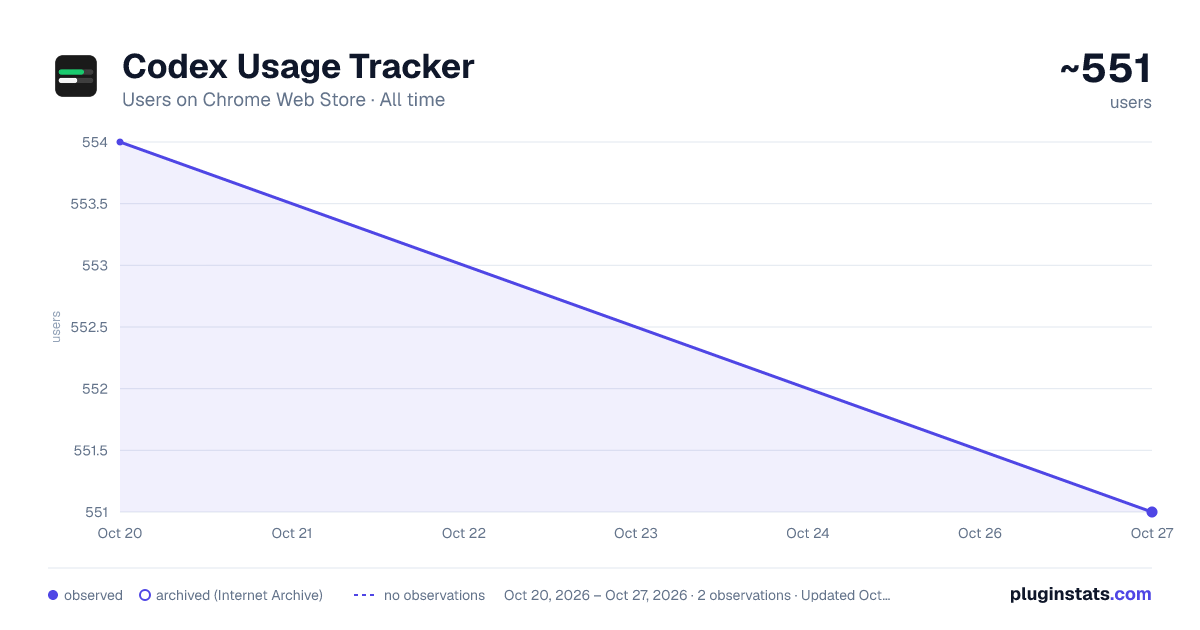 Codex Usage Tracker all-time users chart on Chrome Web Store