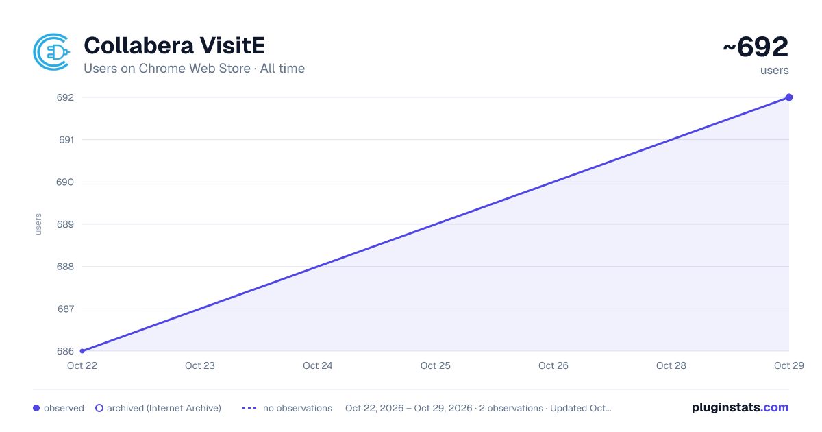 Collabera VisitE all-time users chart on Chrome Web Store