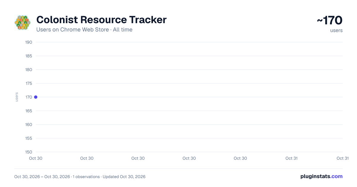 Colonist Resource Tracker all-time users chart on Chrome Web Store