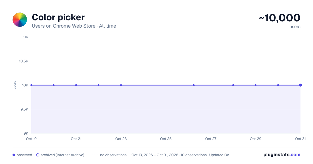 Color picker all-time users chart on Chrome Web Store