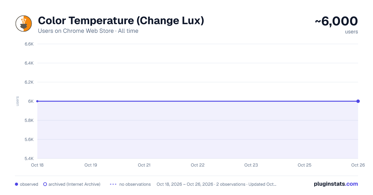 Color Temperature (Change Lux) all-time users chart on Chrome Web Store