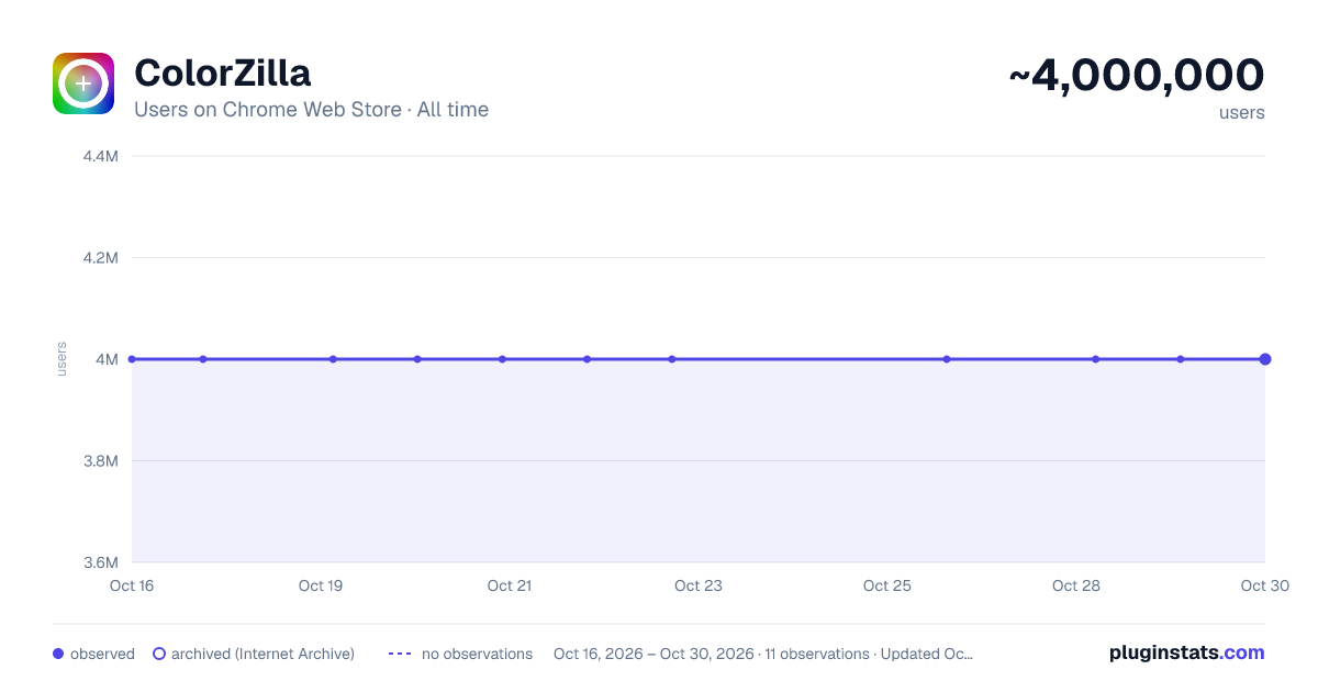 ColorZilla all-time users chart on Chrome Web Store