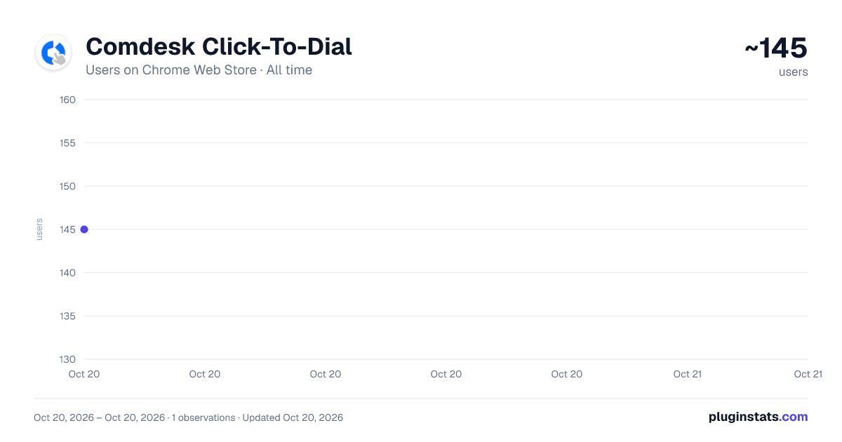 Comdesk Click-To-Dial all-time users chart on Chrome Web Store