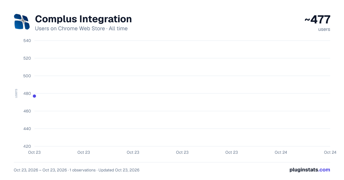Complus Integration all-time users chart on Chrome Web Store