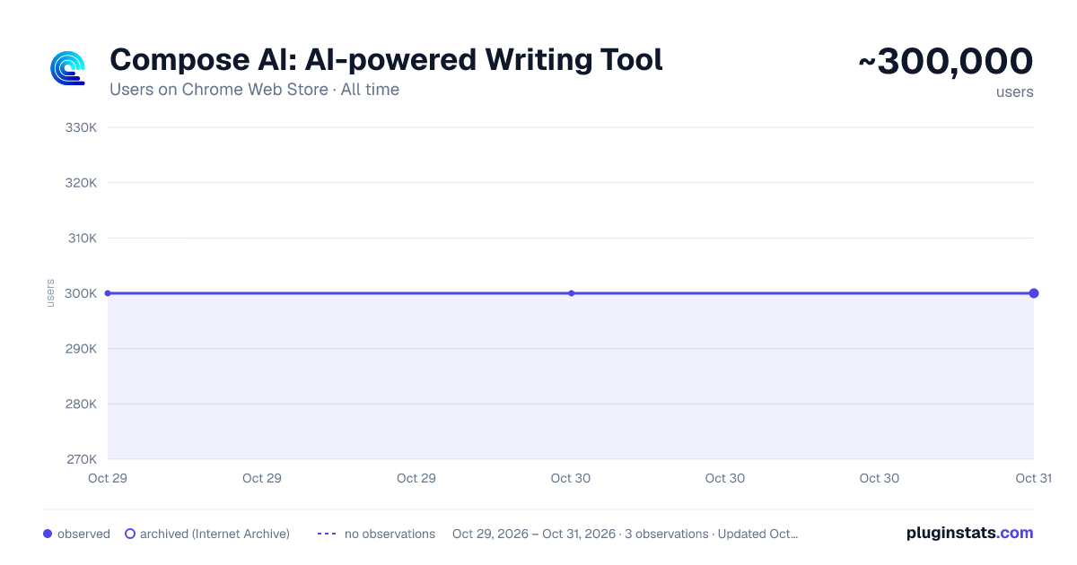 Compose AI: AI-powered Writing Tool all-time users chart on Chrome Web Store