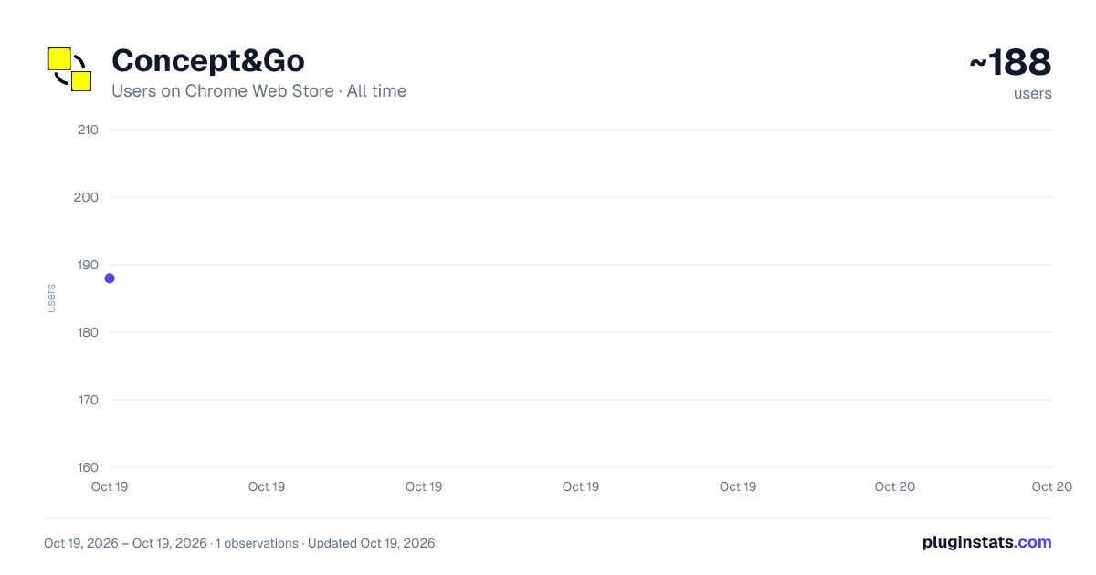 Concept&Go all-time users chart on Chrome Web Store