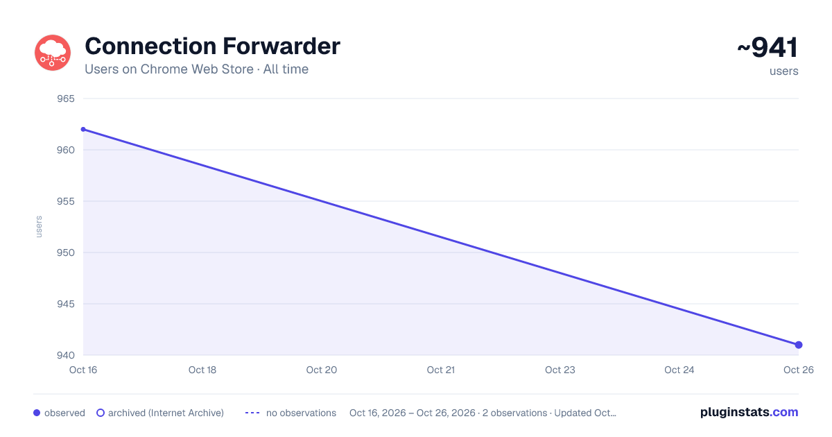 Connection Forwarder all-time users chart on Chrome Web Store