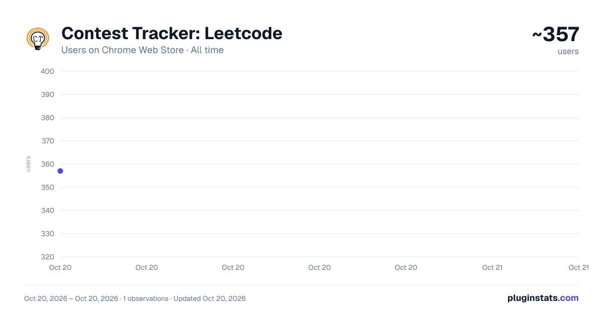 Contest Tracker: Leetcode all-time users chart on Chrome Web Store