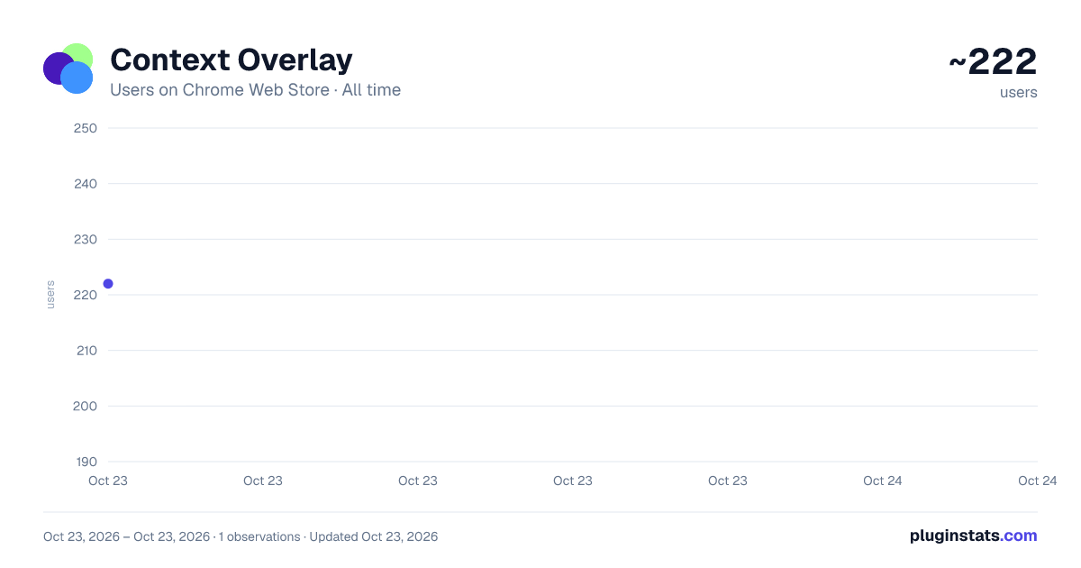 Context Overlay all-time users chart on Chrome Web Store