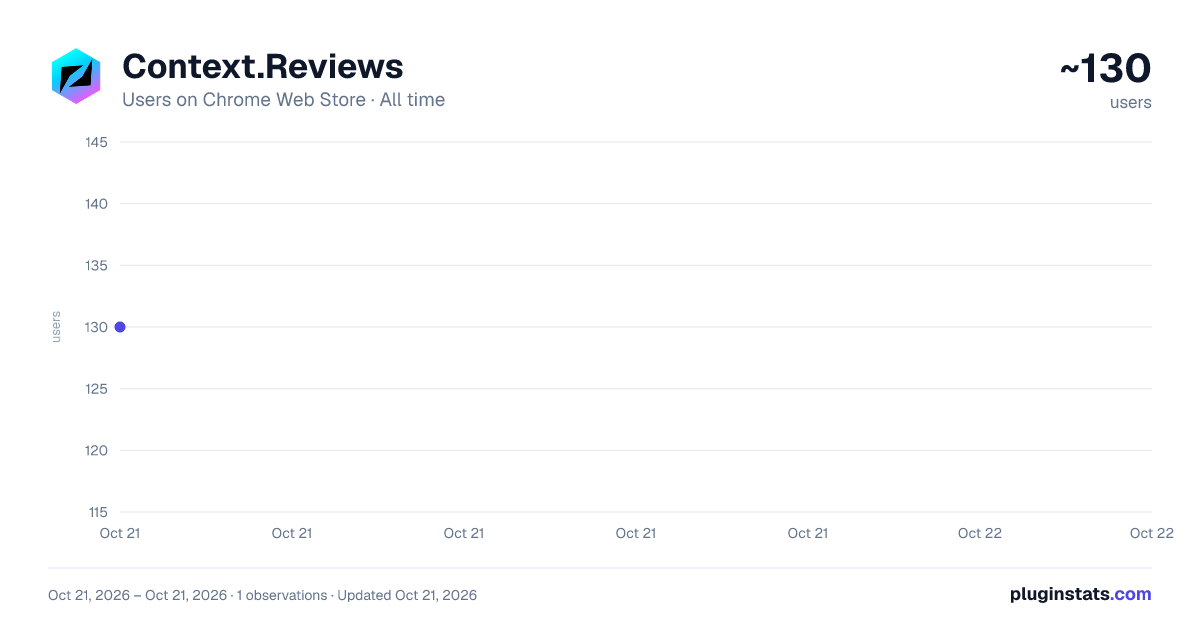 Context.Reviews all-time users chart on Chrome Web Store