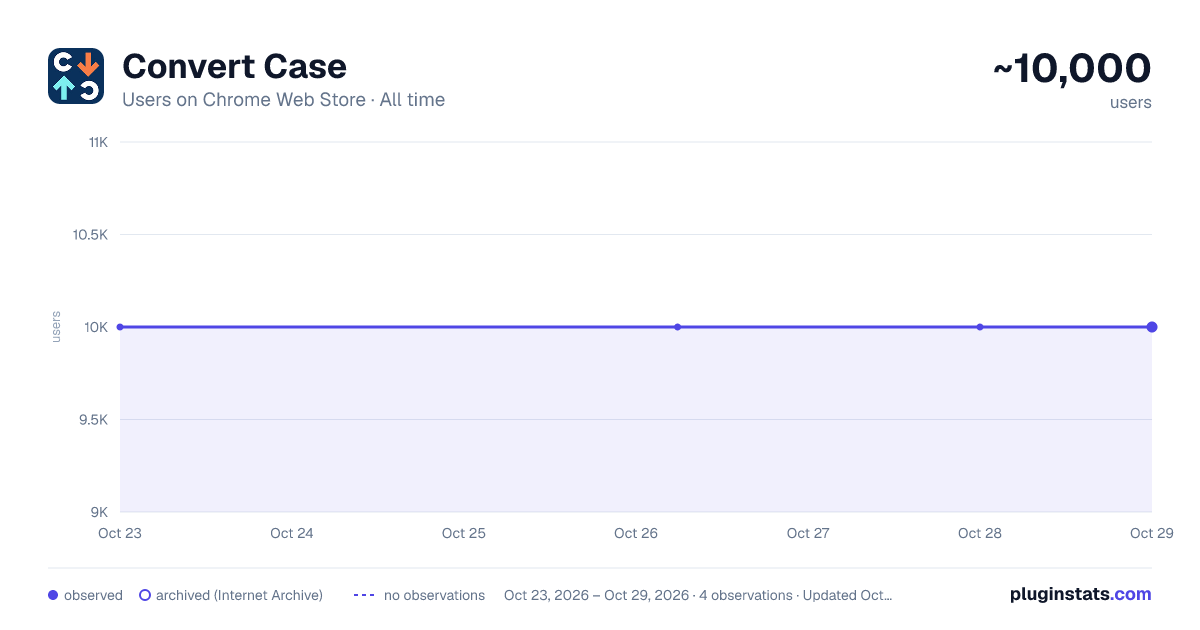 Convert Case all-time users chart on Chrome Web Store