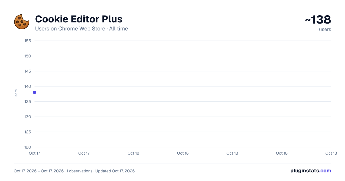 Cookie Editor Plus all-time users chart on Chrome Web Store