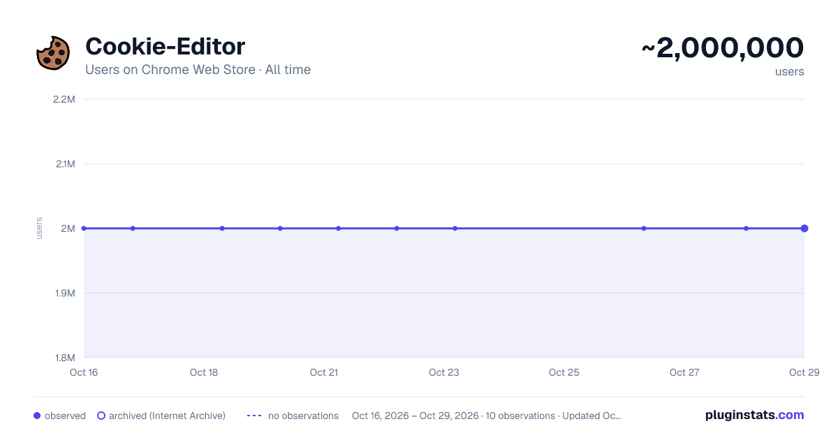 Cookie-Editor all-time users chart on Chrome Web Store