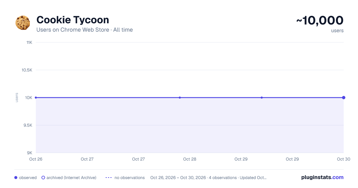 Cookie Tycoon all-time users chart on Chrome Web Store