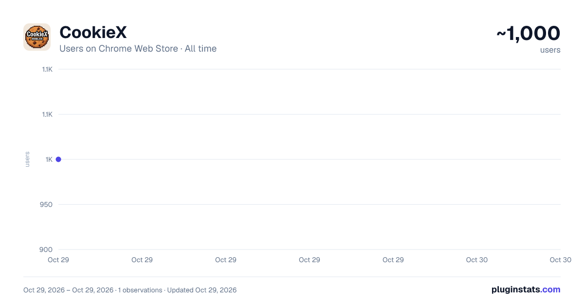 CookieX all-time users chart on Chrome Web Store
