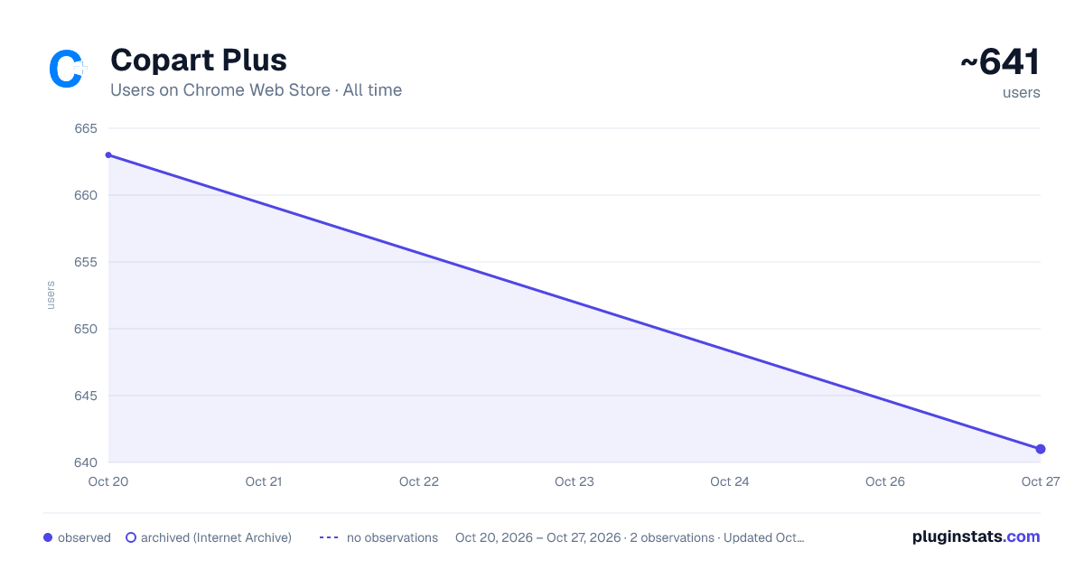 Copart Plus all-time users chart on Chrome Web Store