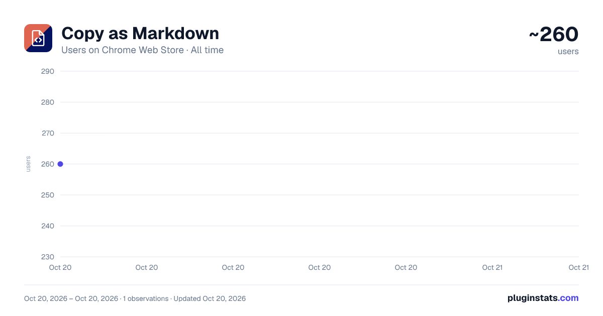Copy as Markdown all-time users chart on Chrome Web Store