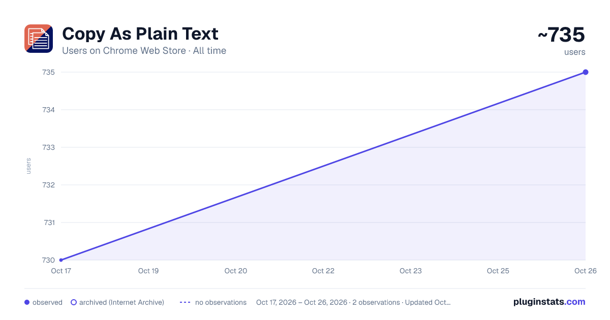 Copy As Plain Text all-time users chart on Chrome Web Store