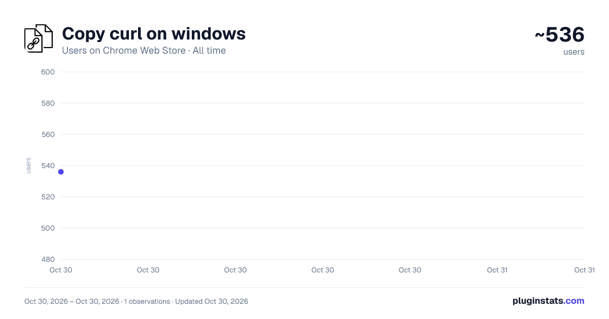 Copy curl on windows all-time users chart on Chrome Web Store