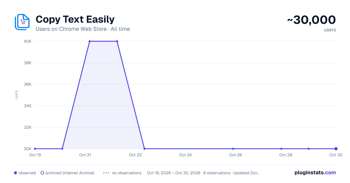 Copy Text Easily all-time users chart on Chrome Web Store
