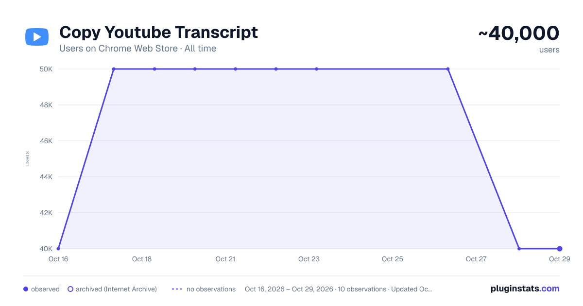 Copy Youtube Transcript all-time users chart on Chrome Web Store