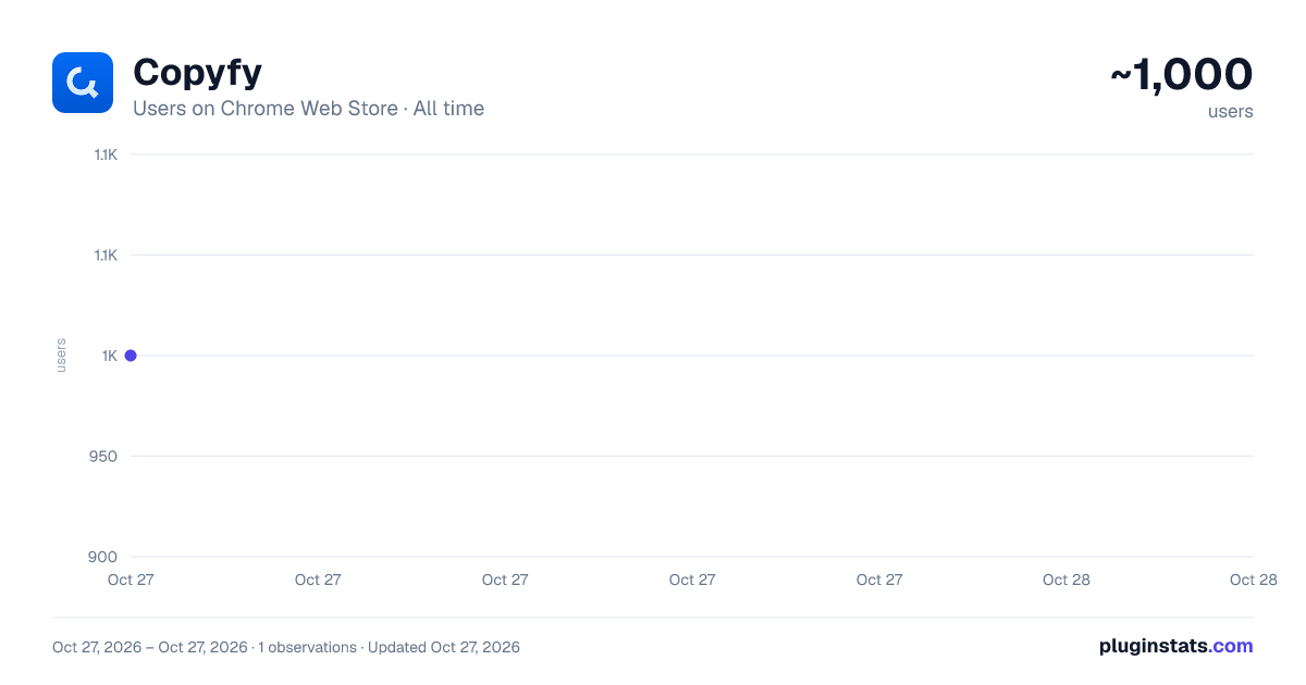 Copyfy all-time users chart on Chrome Web Store