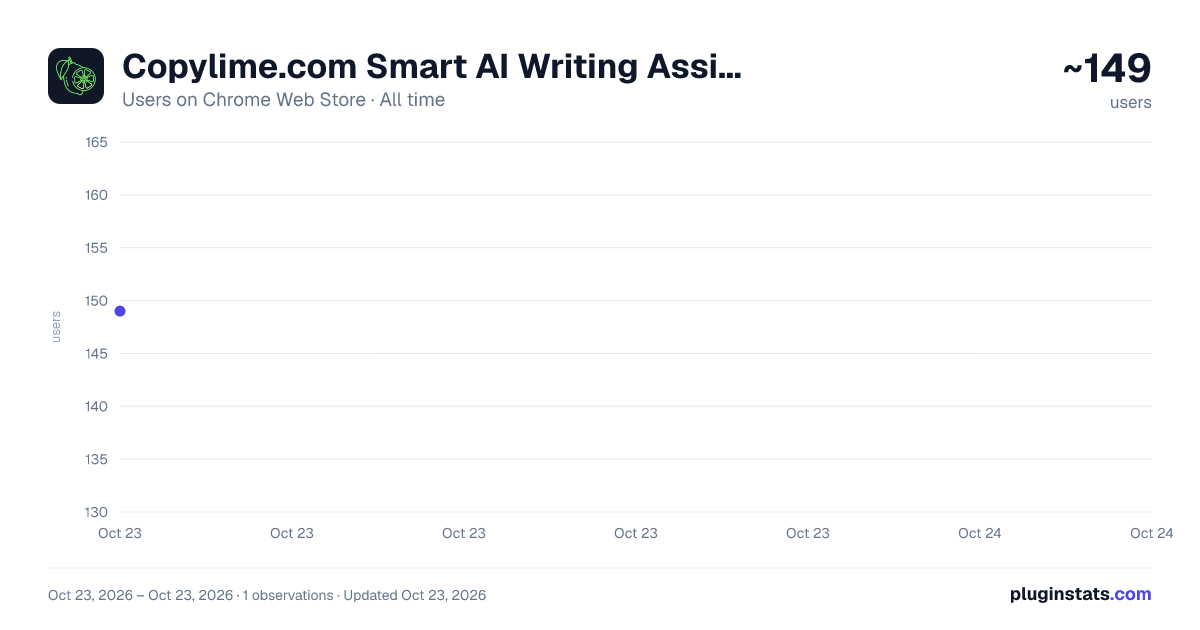 Copylime.com Smart AI Writing Assistant all-time users chart on Chrome Web Store