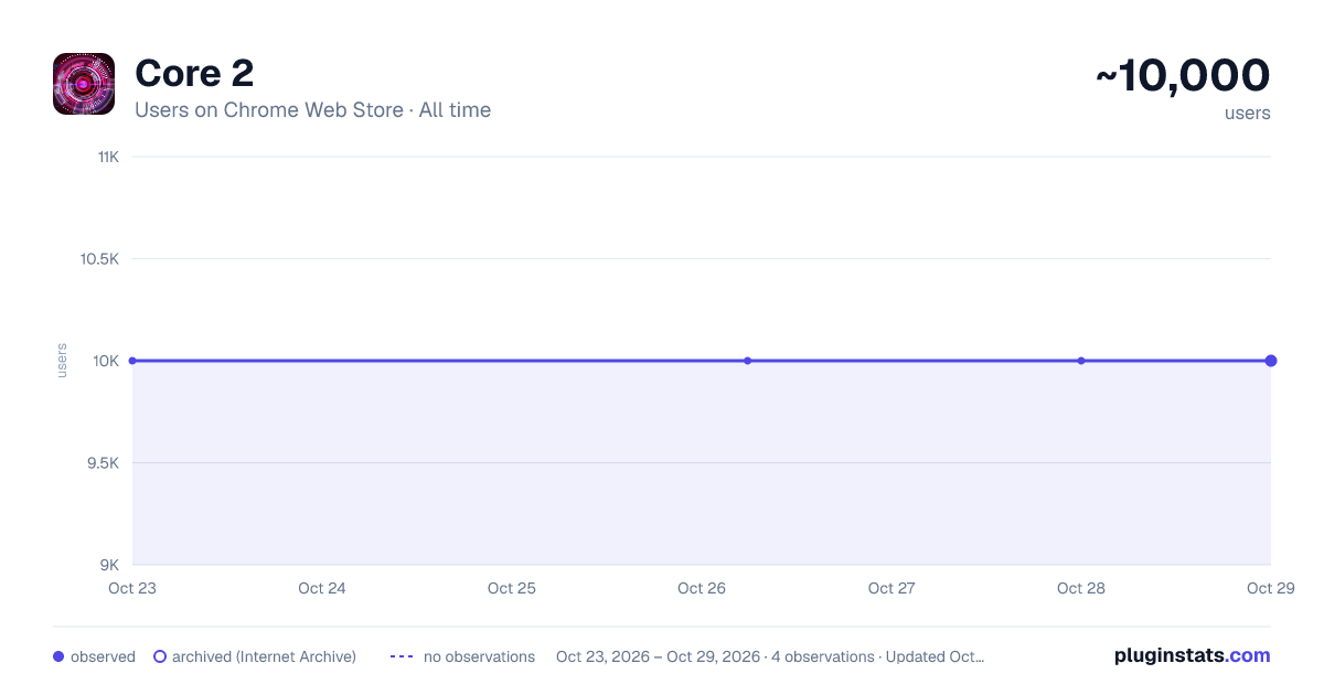 Core 2 all-time users chart on Chrome Web Store
