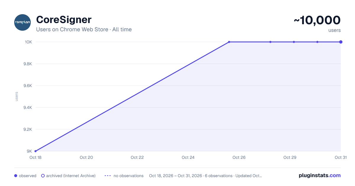 CoreSigner all-time users chart on Chrome Web Store