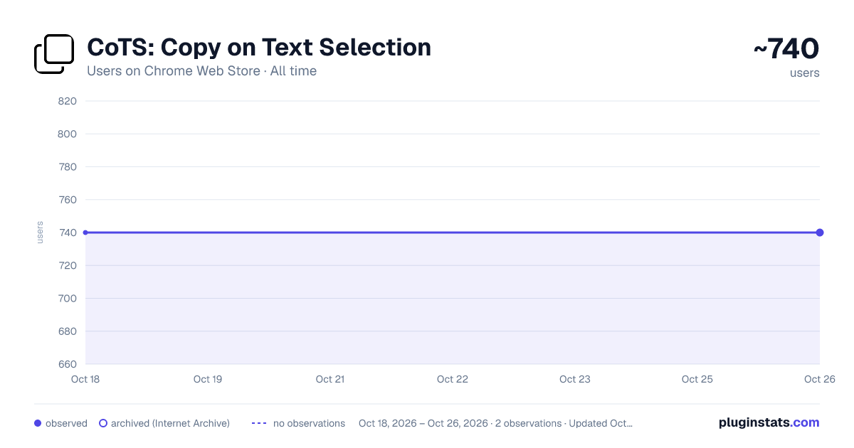CoTS: Copy on Text Selection all-time users chart on Chrome Web Store
