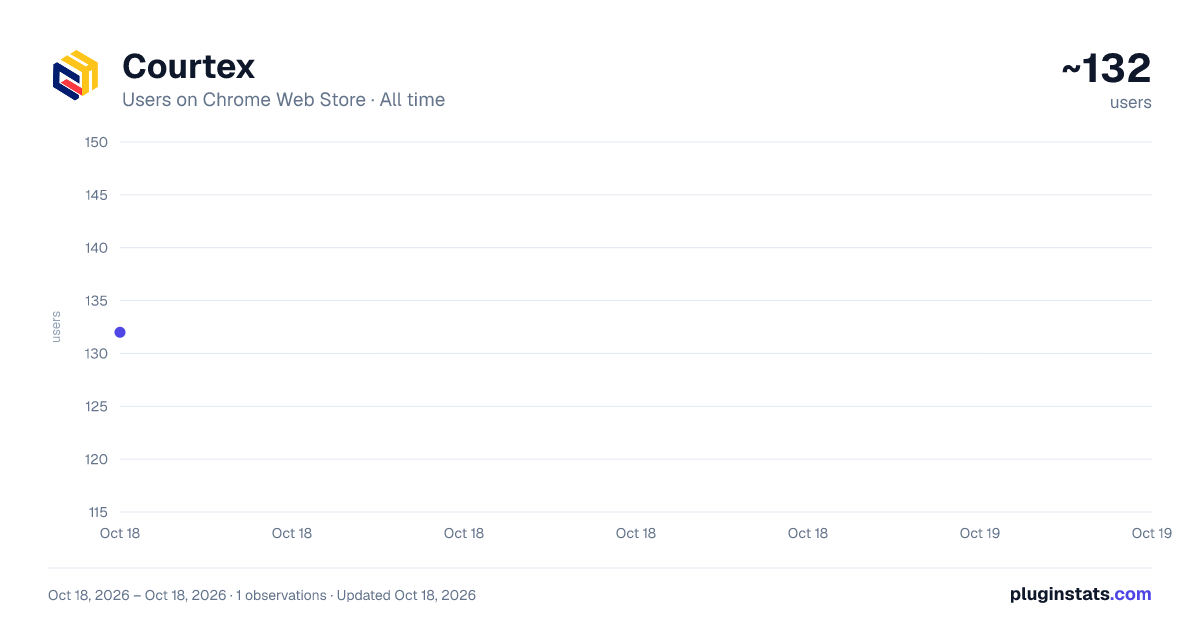 Courtex all-time users chart on Chrome Web Store
