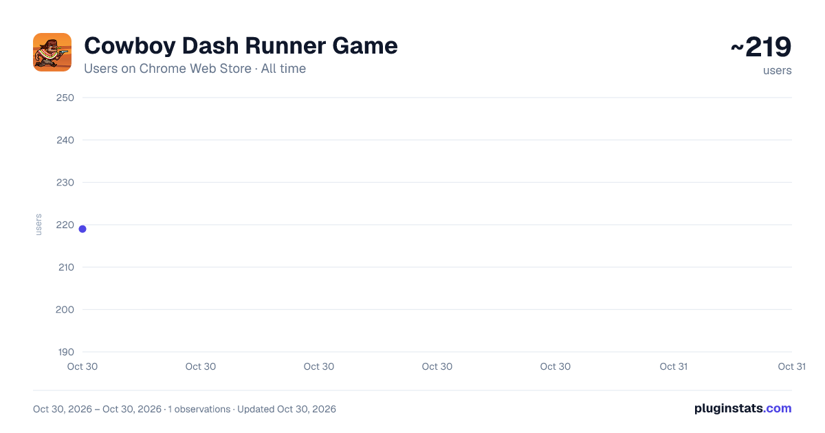 Cowboy Dash Runner Game all-time users chart on Chrome Web Store