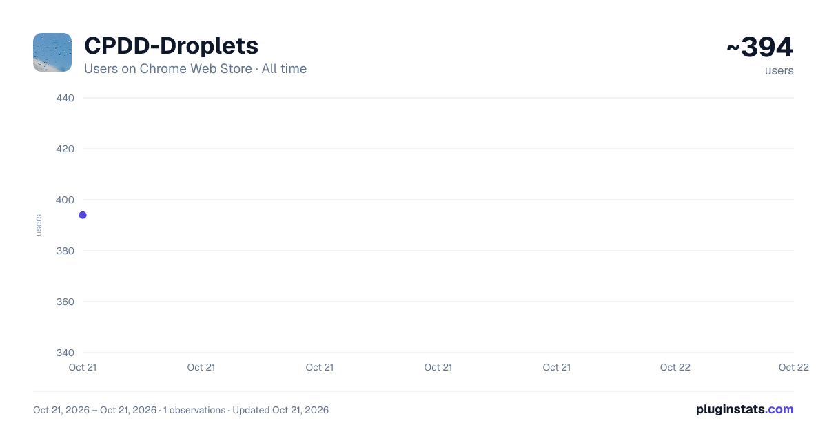 CPDD-Droplets all-time users chart on Chrome Web Store