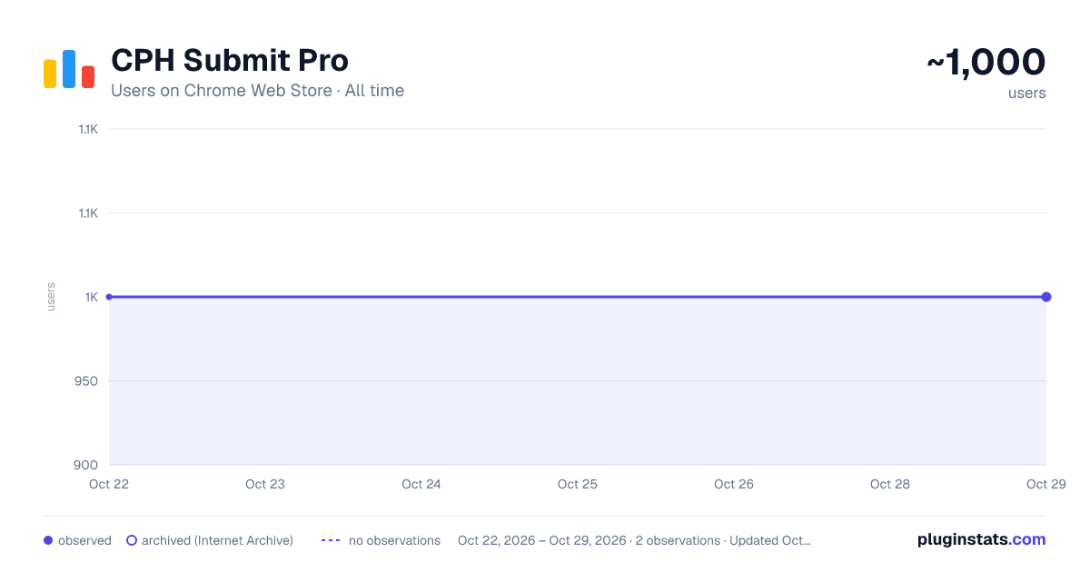 CPH Submit Pro all-time users chart on Chrome Web Store