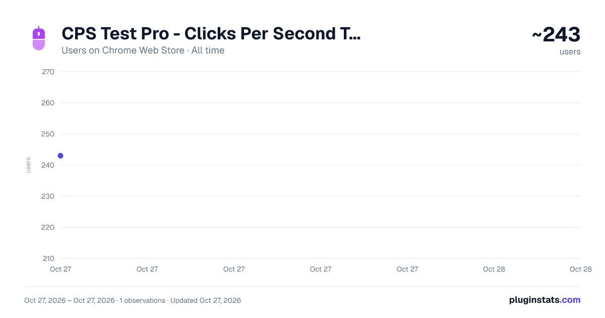CPS Test Pro - Clicks Per Second Test all-time users chart on Chrome Web Store