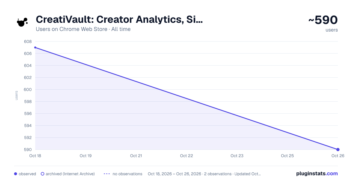 CreatiVault: Creator Analytics, Similar Finder & Video Downloader all-time users chart on Chrome Web Store