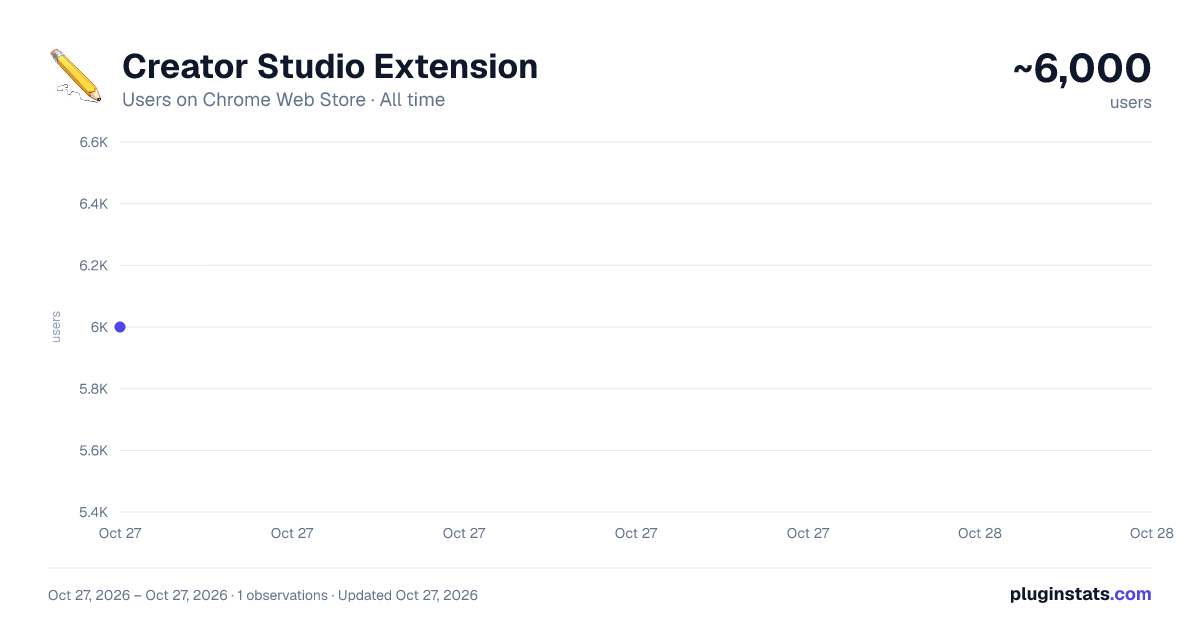 Creator Studio Extension all-time users chart on Chrome Web Store