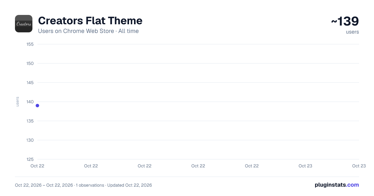 Creators Flat Theme all-time users chart on Chrome Web Store