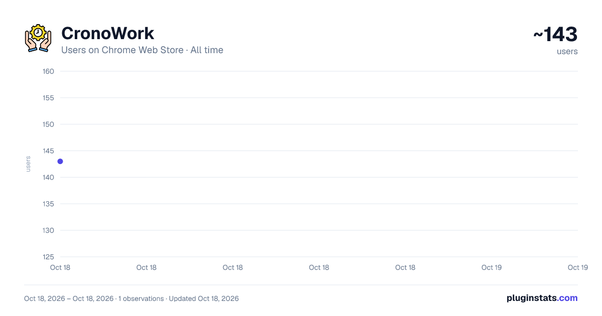 CronoWork all-time users chart on Chrome Web Store