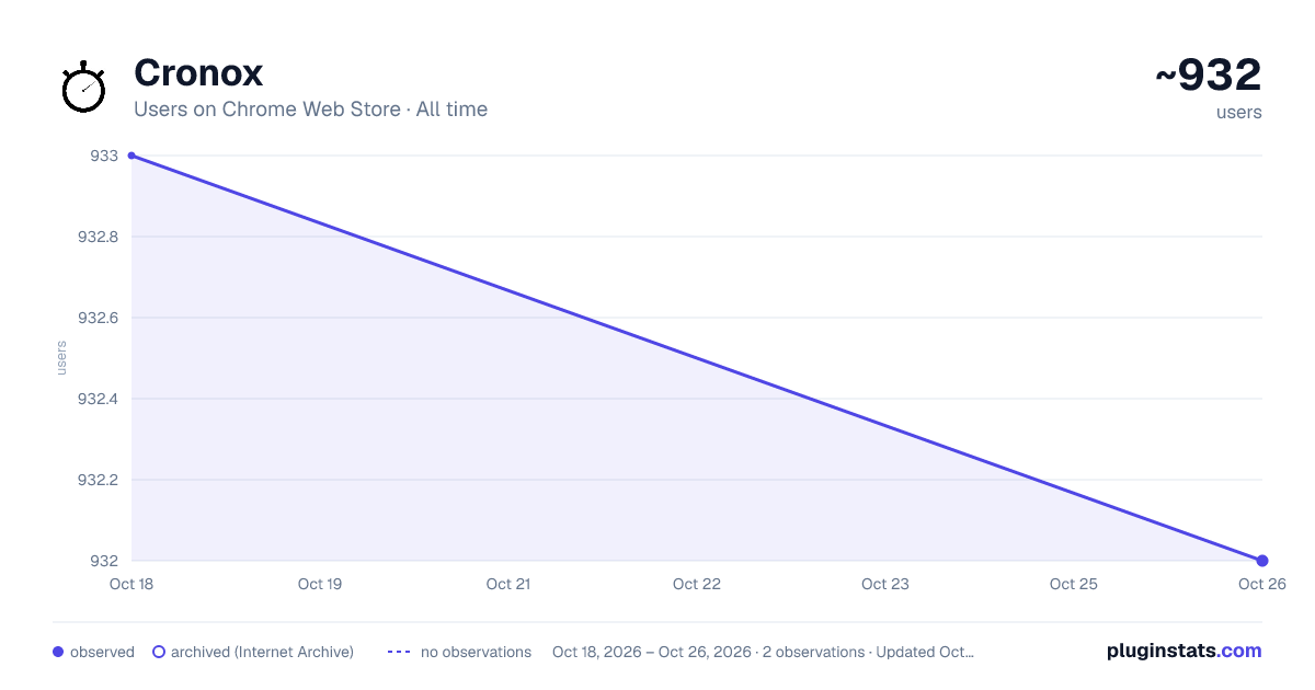 Cronox all-time users chart on Chrome Web Store