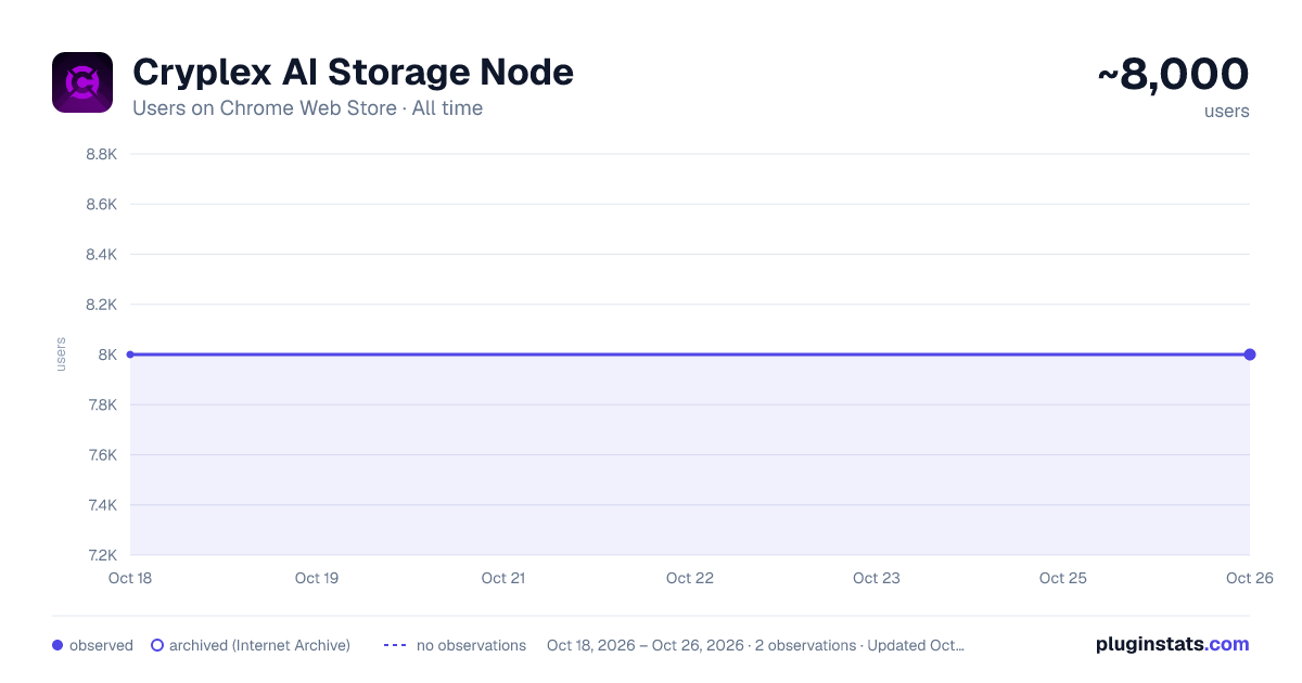 Cryplex AI Storage Node all-time users chart on Chrome Web Store