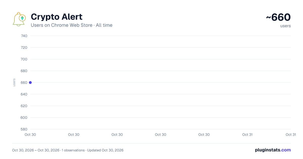 Crypto Alert all-time users chart on Chrome Web Store